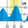 Latouche tide chart for Thursday, November 10, 2022