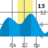 Latouche tide chart for Sunday, November 13, 2022