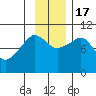 Latouche tide chart for Thursday, November 17, 2022