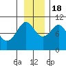 Latouche tide chart for Friday, November 18, 2022