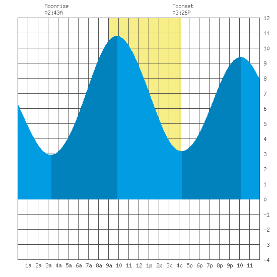 Latouche tide chart for Saturday, November 19, 2022