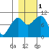 Latouche tide chart for Tuesday, November 1, 2022