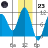 Latouche tide chart for Wednesday, November 23, 2022