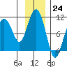 Latouche tide chart for Thursday, November 24, 2022