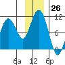 Latouche tide chart for Saturday, November 26, 2022