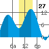 Latouche tide chart for Sunday, November 27, 2022