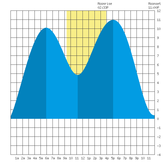 Latouche tide chart for Tuesday, November 29, 2022