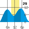 Latouche tide chart for Tuesday, November 29, 2022