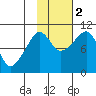 Latouche tide chart for Wednesday, November 2, 2022