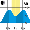 Latouche tide chart for Wednesday, November 30, 2022