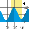 Latouche tide chart for Friday, November 4, 2022