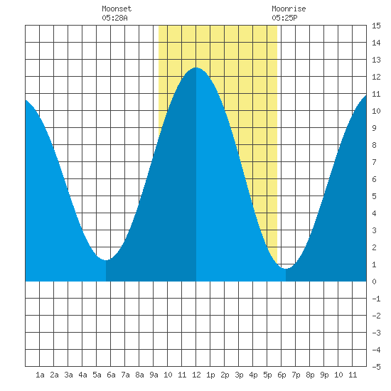 Latouche tide chart for Saturday, November 5, 2022