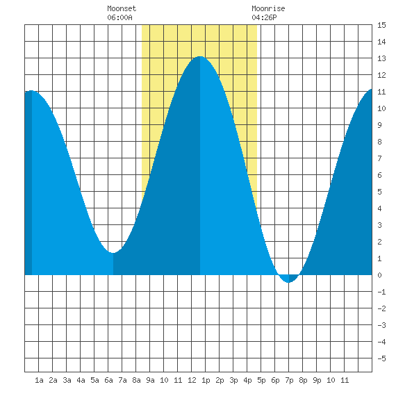 Latouche tide chart for Sunday, November 6, 2022
