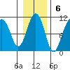 Latouche tide chart for Sunday, November 6, 2022