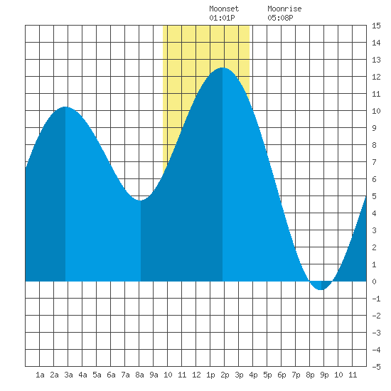 Latouche tide chart for Saturday, December 10, 2022