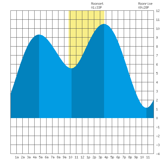 Latouche tide chart for Tuesday, December 13, 2022