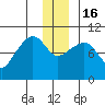 Latouche tide chart for Friday, December 16, 2022