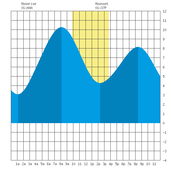 Latouche tide chart for Saturday, December 17, 2022