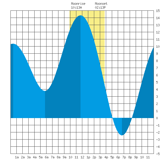 Latouche tide chart for Thursday, December 22, 2022