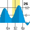 Latouche tide chart for Monday, December 26, 2022