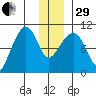 Latouche tide chart for Thursday, December 29, 2022