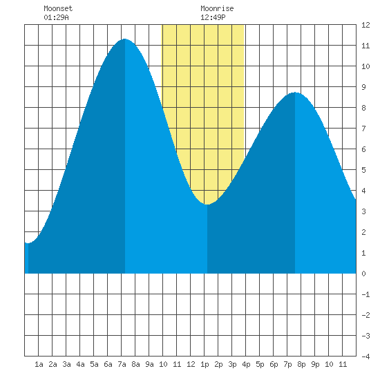 Latouche tide chart for Friday, December 30, 2022