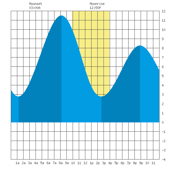 Latouche tide chart for Saturday, December 31, 2022