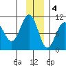 Latouche tide chart for Sunday, December 4, 2022