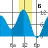 Latouche tide chart for Tuesday, December 6, 2022