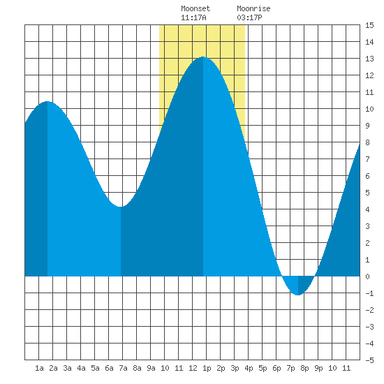 Latouche tide chart for Thursday, December 8, 2022