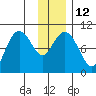 Latouche tide chart for Thursday, January 12, 2023