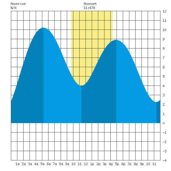 Latouche tide chart for Friday, January 13, 2023