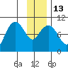 Latouche tide chart for Friday, January 13, 2023