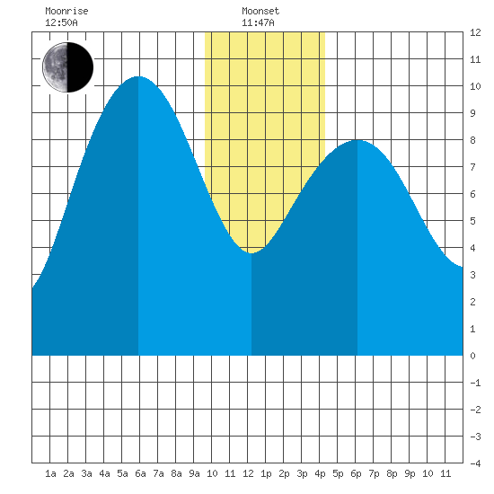 Latouche tide chart for Saturday, January 14, 2023