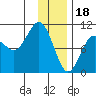 Latouche tide chart for Wednesday, January 18, 2023