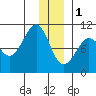 Latouche tide chart for Sunday, January 1, 2023