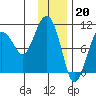 Latouche tide chart for Friday, January 20, 2023