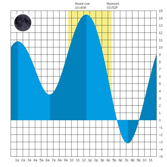 Latouche tide chart for Saturday, January 21, 2023