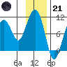 Latouche tide chart for Saturday, January 21, 2023