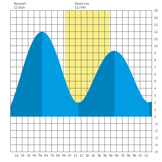 Latouche tide chart for Friday, January 27, 2023