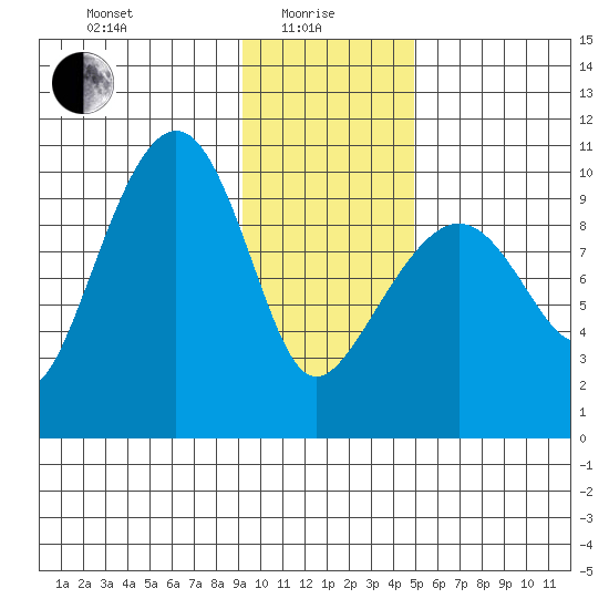 Latouche tide chart for Saturday, January 28, 2023