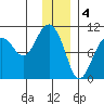 Latouche tide chart for Wednesday, January 4, 2023