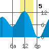 Latouche tide chart for Thursday, January 5, 2023