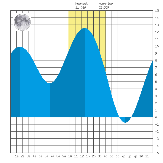 Latouche tide chart for Friday, January 6, 2023