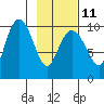 Latouche tide chart for Saturday, February 11, 2023