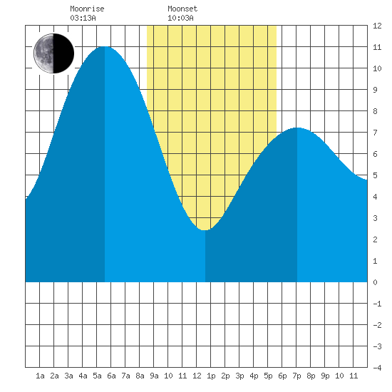Latouche tide chart for Monday, February 13, 2023
