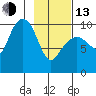 Latouche tide chart for Monday, February 13, 2023