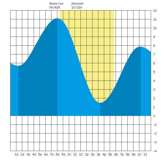 Latouche tide chart for Wednesday, February 15, 2023