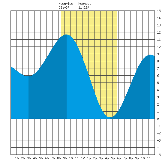 Latouche tide chart for Thursday, February 16, 2023