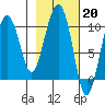 Latouche tide chart for Monday, February 20, 2023